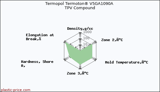 Termopol Termoton® V5GA1090A TPV Compound