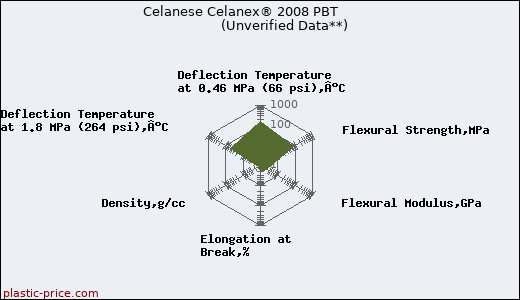 Celanese Celanex® 2008 PBT                      (Unverified Data**)