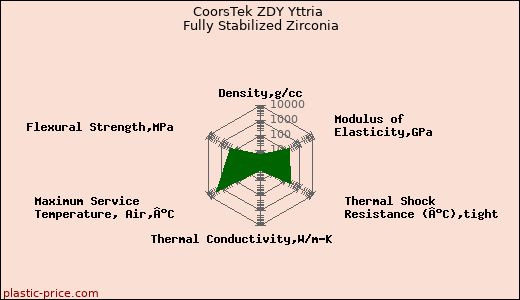 CoorsTek ZDY Yttria Fully Stabilized Zirconia