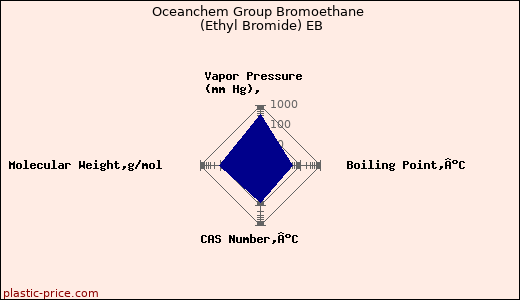 Oceanchem Group Bromoethane (Ethyl Bromide) EB