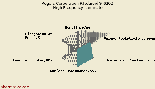 Rogers Corporation RT/duroid® 6202 High Frequency Laminate