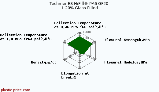 Techmer ES HiFill® PA6 GF20 L 20% Glass Filled