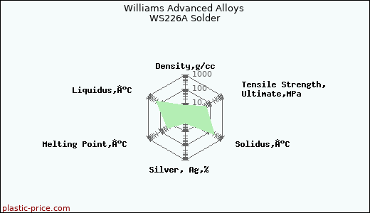 Williams Advanced Alloys WS226A Solder