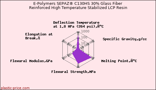 E-Polymers SEPAZ® C130HS 30% Glass Fiber Reinforced High Temperature Stabilized LCP Resin