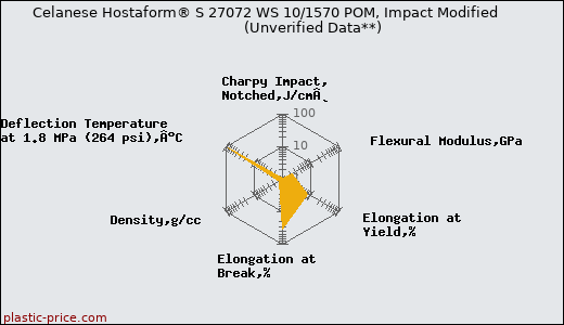 Celanese Hostaform® S 27072 WS 10/1570 POM, Impact Modified                      (Unverified Data**)