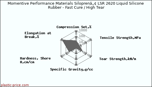 Momentive Performance Materials Siloprenâ„¢ LSR 2620 Liquid Silicone Rubber - Fast Cure / High Tear