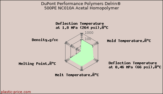 DuPont Performance Polymers Delrin® 500PE NC010A Acetal Homopolymer