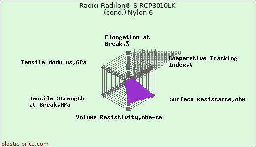 Radici Radilon® S RCP3010LK (cond.) Nylon 6