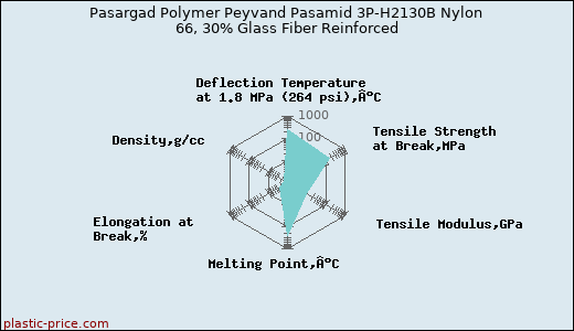 Pasargad Polymer Peyvand Pasamid 3P-H2130B Nylon 66, 30% Glass Fiber Reinforced