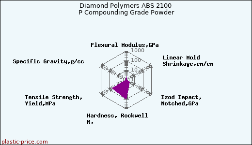 Diamond Polymers ABS 2100 P Compounding Grade Powder