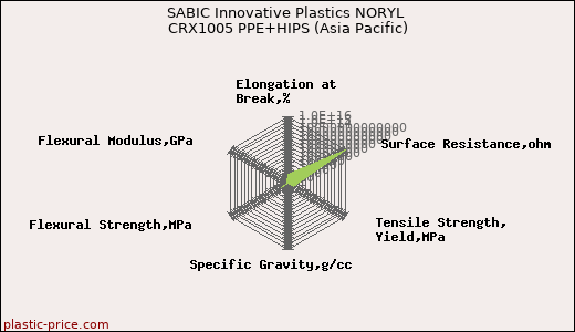 SABIC Innovative Plastics NORYL CRX1005 PPE+HIPS (Asia Pacific)