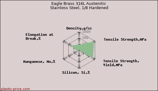 Eagle Brass 316L Austenitic Stainless Steel, 1/8 Hardened