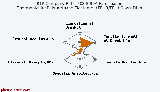 RTP Company RTP 1203 S-90A Ester-based Thermoplastic Polyurethane Elastomer (TPUR/TPU) Glass Fiber