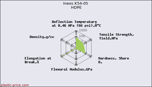 Ineos K54-05 HDPE