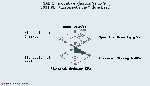 SABIC Innovative Plastics Valox® 5031 PBT (Europe-Africa-Middle East)