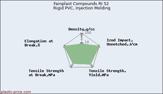Fainplast Compounds RI 52 Rigid PVC, Injection Molding