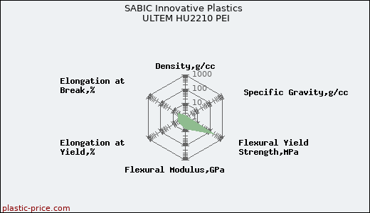 SABIC Innovative Plastics ULTEM HU2210 PEI