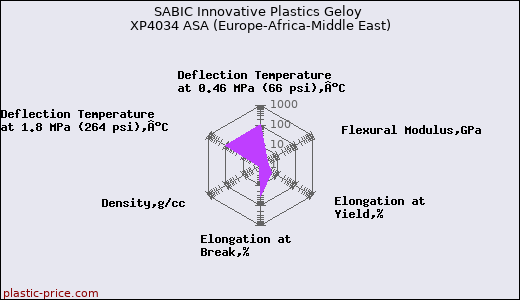 SABIC Innovative Plastics Geloy XP4034 ASA (Europe-Africa-Middle East)