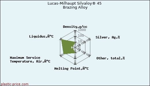 Lucas-Milhaupt Silvaloy® 45 Brazing Alloy