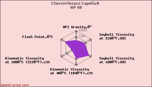 ChevronTexaco Capella® WF 68