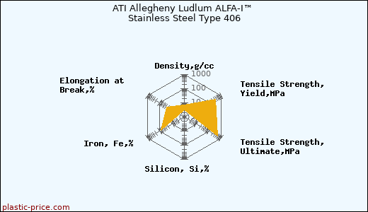 ATI Allegheny Ludlum ALFA-I™ Stainless Steel Type 406