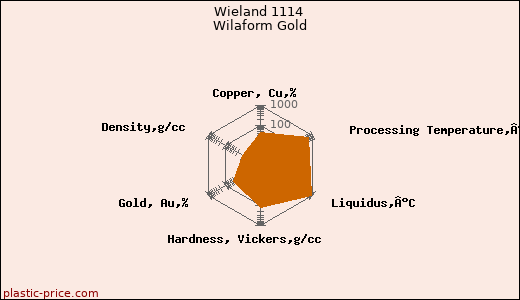 Wieland 1114 Wilaform Gold