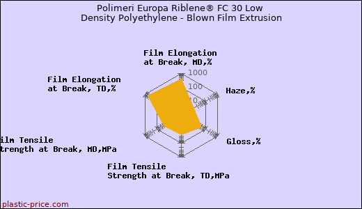 Polimeri Europa Riblene® FC 30 Low Density Polyethylene - Blown Film Extrusion