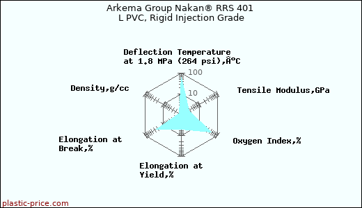 Arkema Group Nakan® RRS 401 L PVC, Rigid Injection Grade