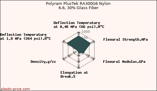 Polyram PlusTek RA300G6 Nylon 6.6, 30% Glass Fiber