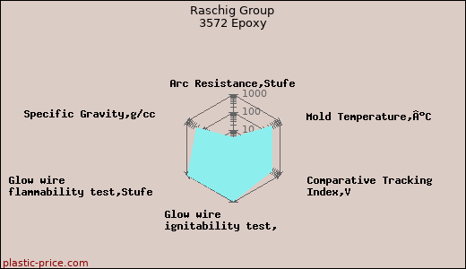Raschig Group 3572 Epoxy