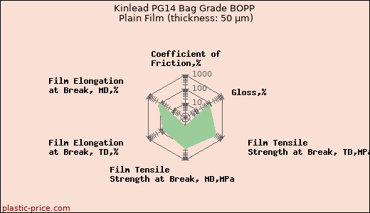 Kinlead PG14 Bag Grade BOPP Plain Film (thickness: 50 µm)