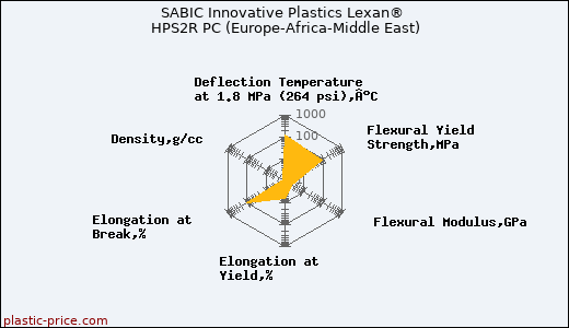 SABIC Innovative Plastics Lexan® HPS2R PC (Europe-Africa-Middle East)