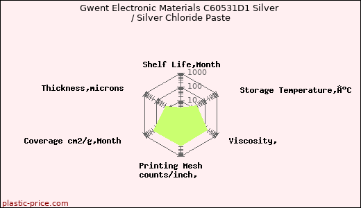 Gwent Electronic Materials C60531D1 Silver / Silver Chloride Paste