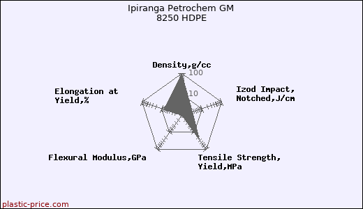 Ipiranga Petrochem GM 8250 HDPE
