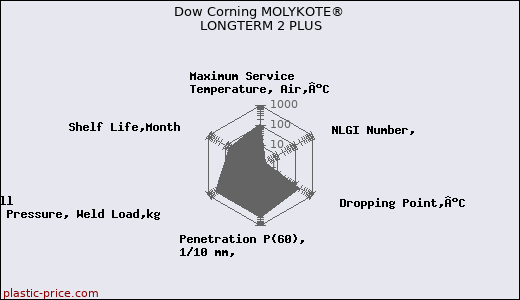 Dow Corning MOLYKOTE® LONGTERM 2 PLUS