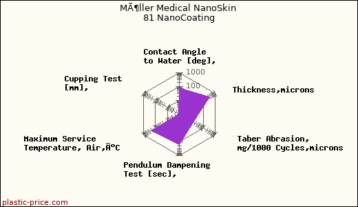 MÃ¶ller Medical NanoSkin 81 NanoCoating