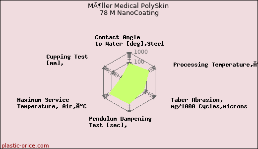 MÃ¶ller Medical PolySkin 78 M NanoCoating