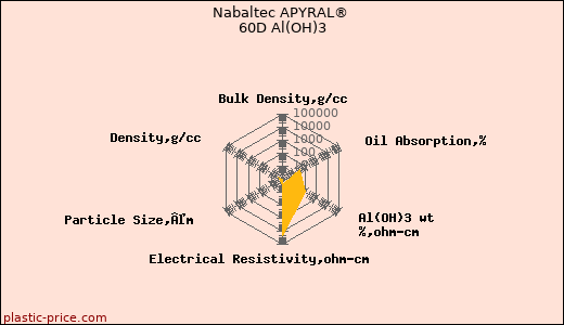Nabaltec APYRAL® 60D Al(OH)3
