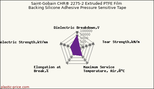 Saint-Gobain CHR® 2275-2 Extruded PTFE Film Backing Silicone Adhesive Pressure Sensitive Tape