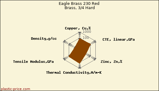 Eagle Brass 230 Red Brass, 3/4 Hard