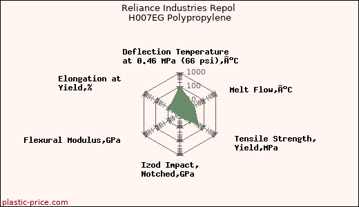 Reliance Industries Repol H007EG Polypropylene