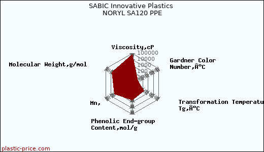 SABIC Innovative Plastics NORYL SA120 PPE