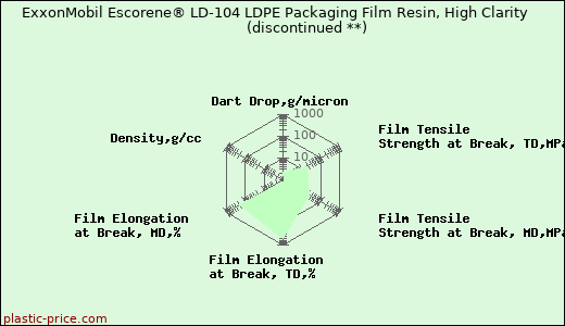 ExxonMobil Escorene® LD-104 LDPE Packaging Film Resin, High Clarity               (discontinued **)