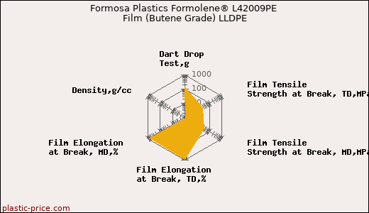 Formosa Plastics Formolene® L42009PE Film (Butene Grade) LLDPE