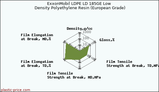 ExxonMobil LDPE LD 185GE Low Density Polyethylene Resin (European Grade)