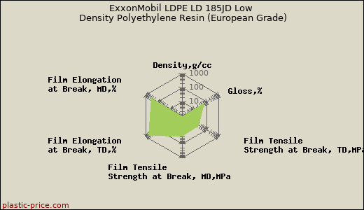 ExxonMobil LDPE LD 185JD Low Density Polyethylene Resin (European Grade)