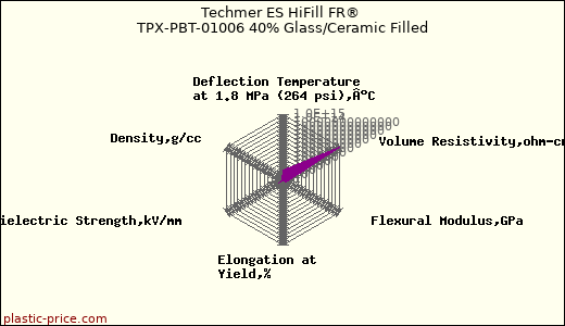 Techmer ES HiFill FR® TPX-PBT-01006 40% Glass/Ceramic Filled
