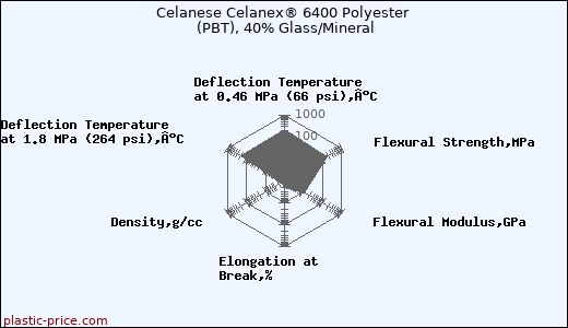 Celanese Celanex® 6400 Polyester (PBT), 40% Glass/Mineral