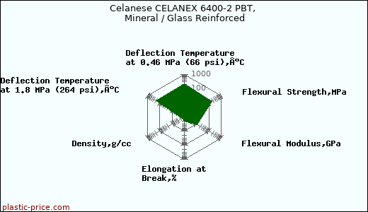 Celanese CELANEX 6400-2 PBT, Mineral / Glass Reinforced