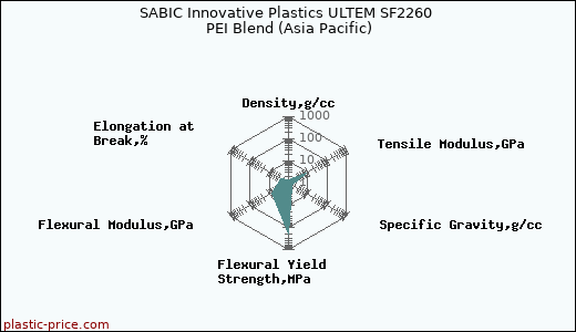 SABIC Innovative Plastics ULTEM SF2260 PEI Blend (Asia Pacific)